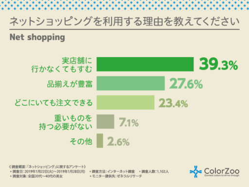 ネットショッピングを利用する理由を教えてください