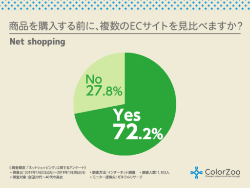商品を購入する前に、複数のECサイトを見比べますか？