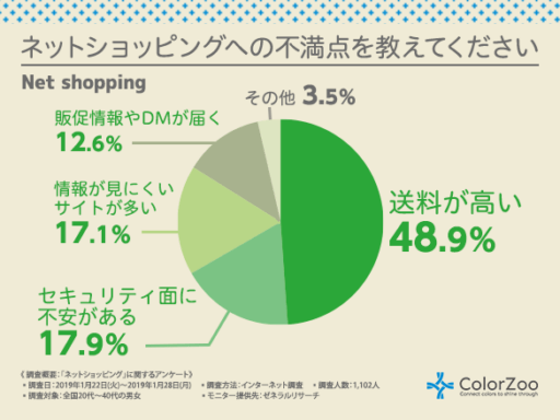 ネットショッピングへの不満点を教えてください