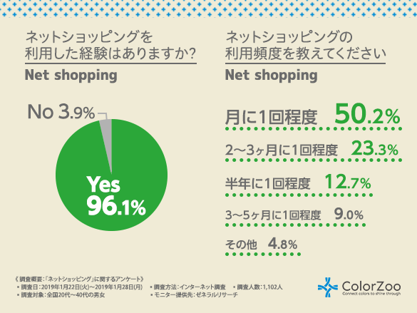 商品を購入する前に複数のECサイトを見比べる方は7割以上という結果に！ユーザーがネットショッピングに求めるもの第1位は「○○」であった。