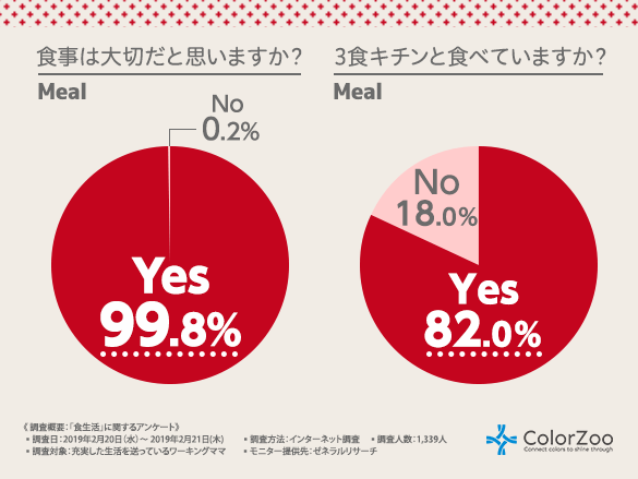 今日もおいしいおうちごはん♪ハッピーワーキングママが日々の食事で気を遣っていること第1位は「栄養バランス」であることが判明。一方、家族も同然である愛犬の食事事情とは？