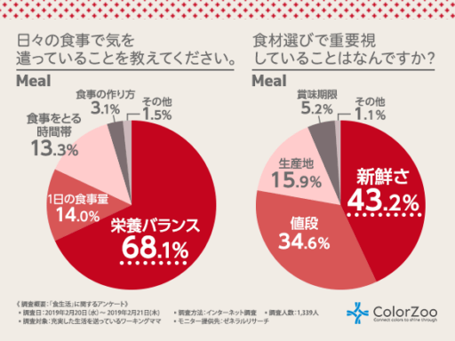 日々の食事で気を遣っていることを教えてください。食材選びで重要視していることはなんですか