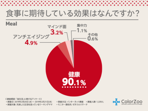 食事に期待している効果はなんですか？