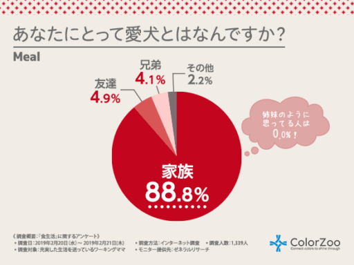 あなたにとって愛犬とはなんですか？