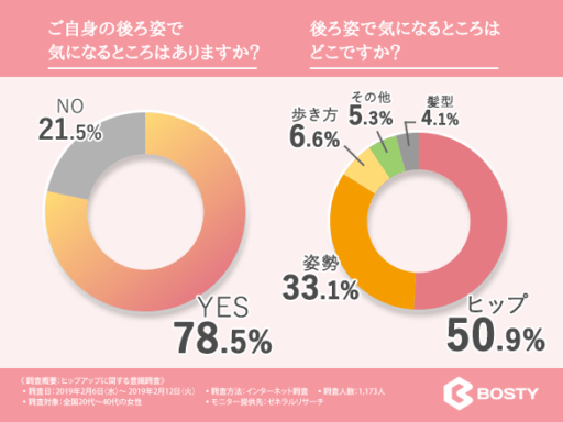 ご自身の後ろ姿で気になるところはありますか？後ろ姿できになるところはどこですか？