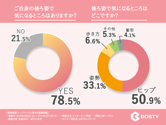 最高のモテはバックスタイルから♪9割近くの女性が「スクワットはヒップアップに効くと思う」と回答！しかし、スクワットは脚が太くなる原因にも・・・？