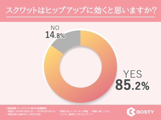 スクワットはヒップアップに聞くと思いますか？