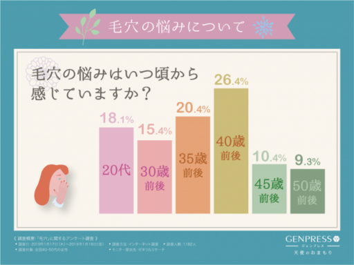 毛穴の悩みはいつごろから感じていますか？