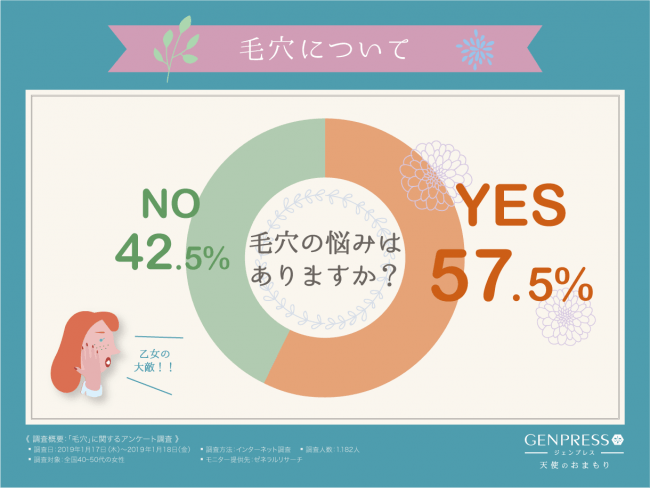 【毛穴対策あきらめていた40代必見】7割の人が対策していない事が判明！！今からでも間に合う年齢による毛穴ケアとは？