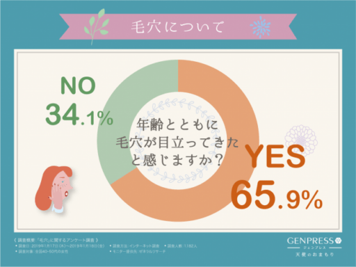 年齢とともに毛穴が目立ってきたと感じますか？
