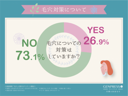 毛穴についての対策はしていますか？