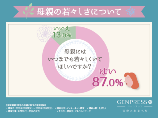 母親にはいつまでも若々しくいてほしいですか？