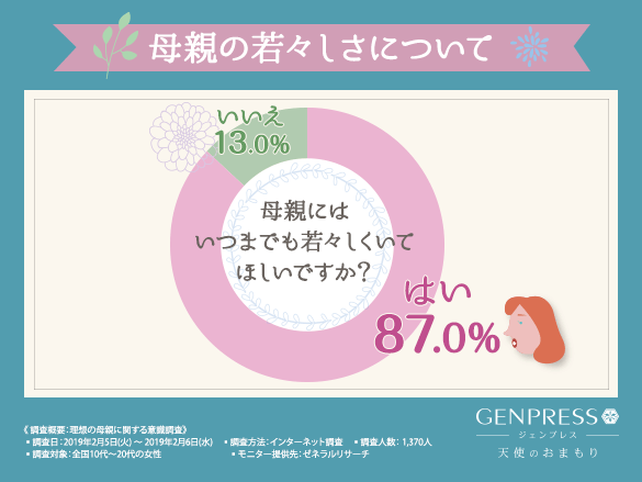 【娘の本音知っていますか？ 】9割近い女子が自分の母親には若々しくいてほしいことが判明！女性としての美意識に欠ける母親はコンプレックスになることも・・・！？