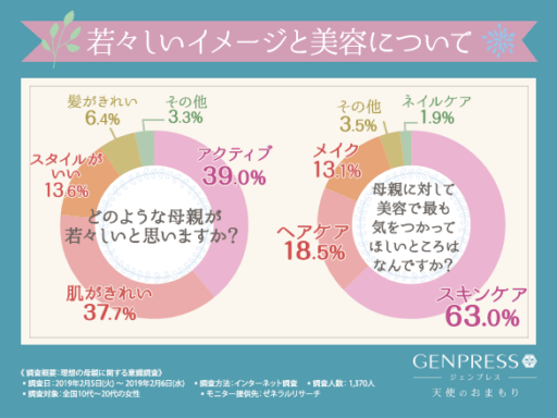どのような母親が若々しいと思いますか？母親に対して美容で最も気を使ってほしいところはなんですか？