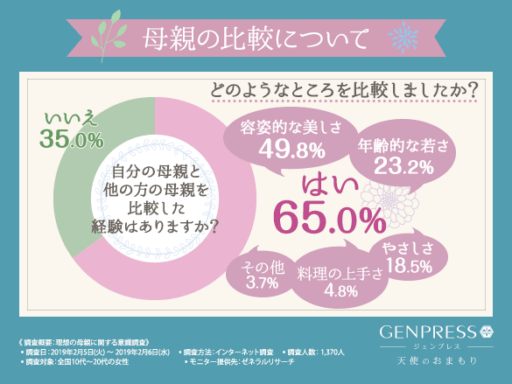自分の母親と他の方の母親を比較した経験はありますか？