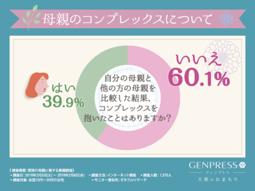 自分の母親と他の方の母親を比較した結果、コンプレックスを抱いたことはありますか？