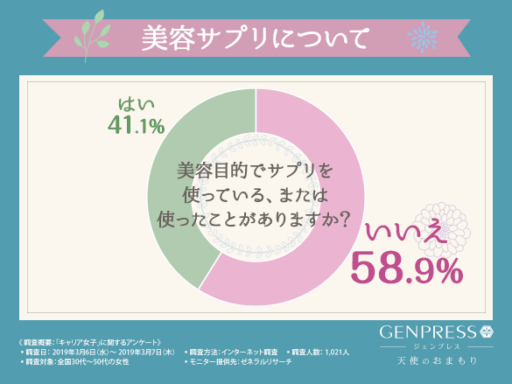 美容目的でサプリを使っている、または使ったことがありますか？