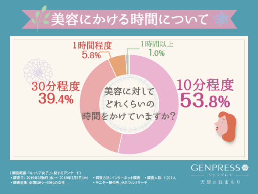 美容に対してどのくらいの時間をかけていますか？