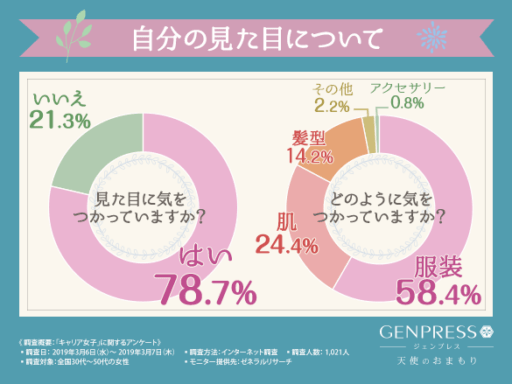 見た目に気をつかっていますか？どのように気をつかっていますか？