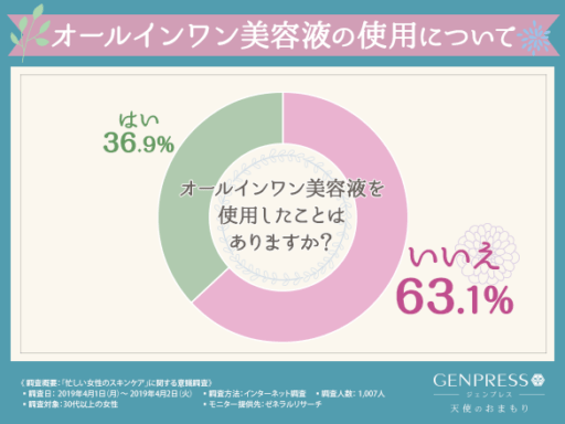オールインワン美容液を使用したことはありますか？