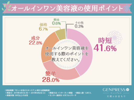 オールインワン美容液を使用する際のポイントを教えてください。