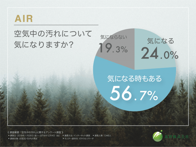 【体の内側からキレイに】９割近くの方が「屋外で空気中の汚れへの対策ができていない」と感じていることが判明！6割以上の方がマスクでは防げない大気汚染の対策アイテムを求めているという結果に。