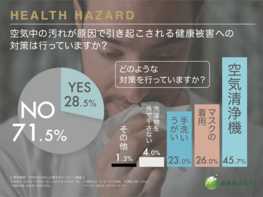 空気中の汚れが原因で引き起こされる健康被害への対策は行っていますか？