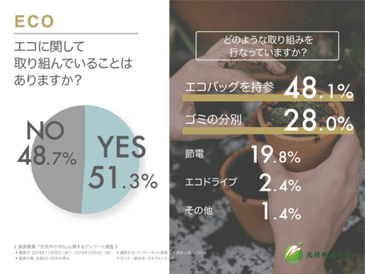 エコに関して取り組んでいることはありますか？
