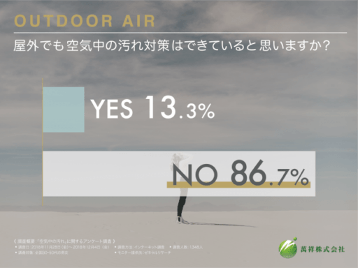 屋外でも空気中の汚れ対策はできていると思いますか？