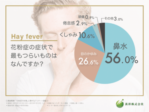 花粉症の　症状で最もつらいものはなんですか？