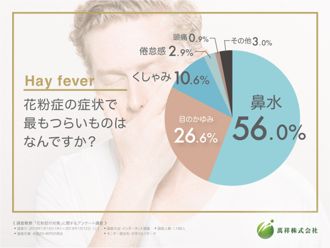 国民病である花粉症が悩ませるのは「症状」ではなく「副作用」！？クスリの副作用により仕事に支障をきたした経験がある方は49.5%と判明。医療従事者や運送業に従事する方はクスリの服用にためらいも・・・。