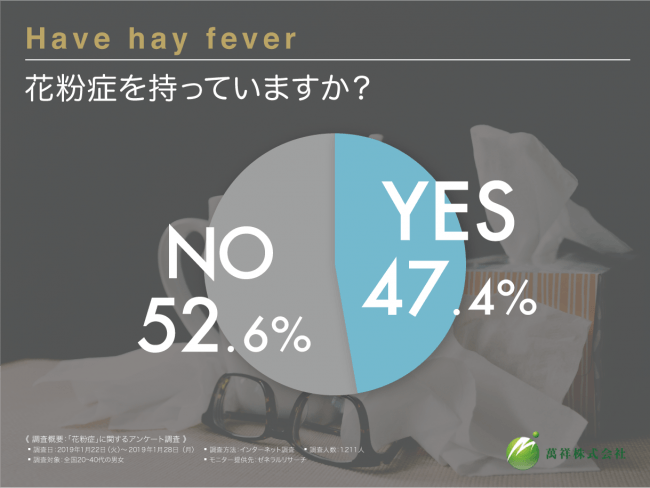 つら～～い花粉に立ち向かえ！自宅で行う花粉症対策第1位は空気清浄機という結果に。一方で、外出時の花粉症対策とは…？