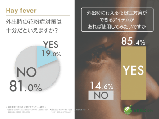 外出時の花粉症対策は十分だといえますか？外出時に行える花粉症対策ができるアイテムはあれば使用してみたいですか