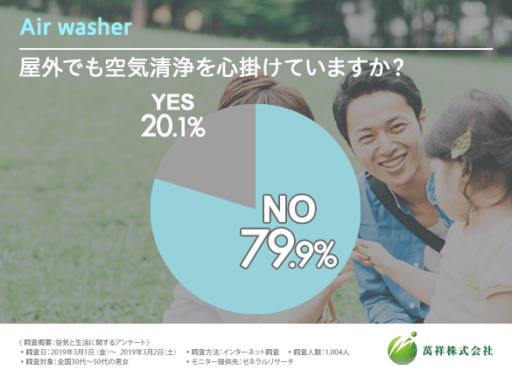 屋外でも空気清浄を心掛けていますか？