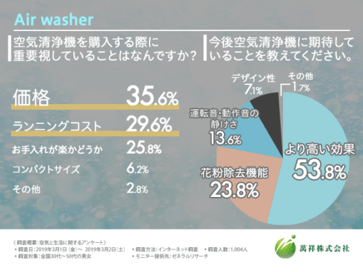 空気清浄機を購入する際に重要視していることは何ですか？今後空気清浄機に期待していることを教えてください