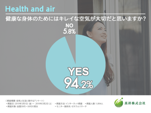 健康な体のためにはキレイな空気が大切だと思いますか？