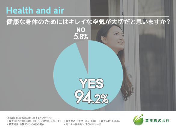 9割以上の方が「健康な身体でいるためにはキレイな空気が大切である」と回答！ご自宅に空気清浄機がある方の割合は4割以上という結果になったものの、屋外でも空気清浄を心掛けている方の割合は…？