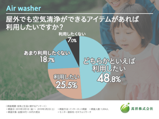 屋外でも空気清浄ができるアイテムがあれば利用したいですか？