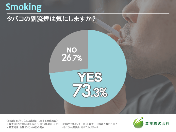 副流煙に対する意識は喫煙者・非喫煙者共に高い結果となったが、副流煙から身を守るすべは「近づかない」という選択肢しかないことが課題に。
