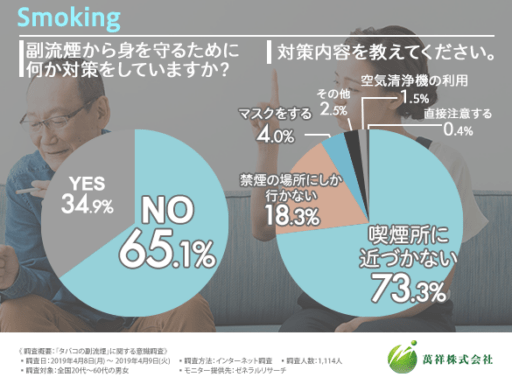 副流煙から身を守るために何か対策をしていますか？対策内容を教えてください。
