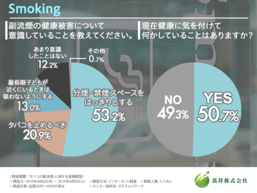 副流煙の健康被害について意識していることを教えてください。現在健康に気を付けて何かしていることはありますか？