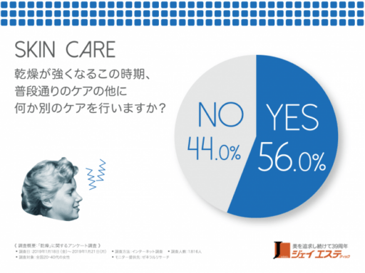 乾燥が気になるこの時期、普段通りのケアのほかに何か別のケアを行いますか？