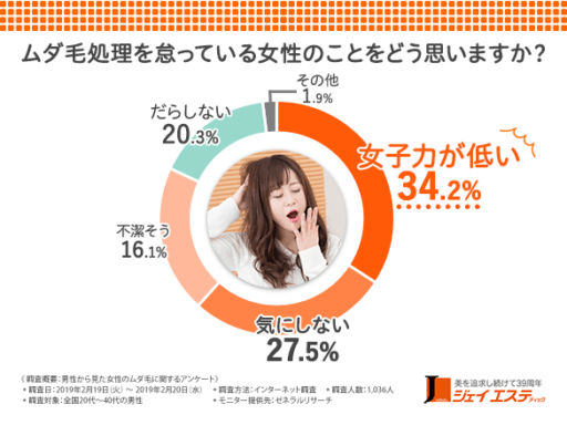 ムダ毛処理を怠っている女性のことをどう思いますか？