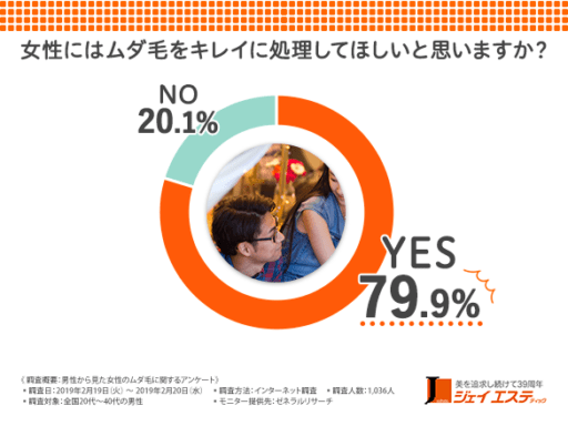 女性にはムダ毛を綺麗に処理してほしいと思いますか？