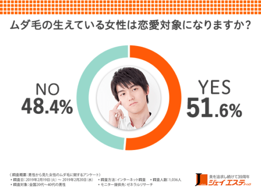 ムダ毛の生えている女性は恋愛対象になりますか？