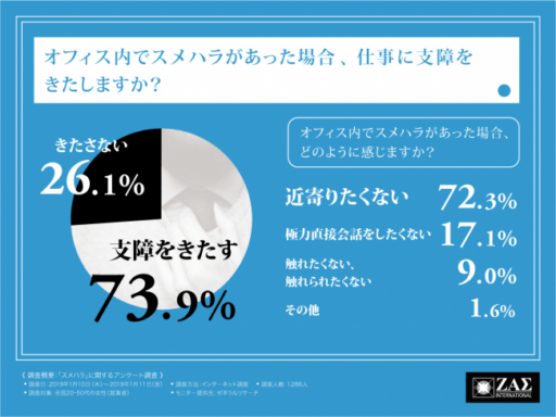 オフィス内でスメハラがあった場合、仕事に支障をきたしますか？