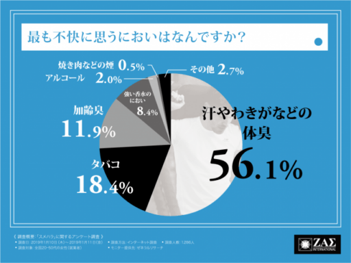 最も不快に思うにおいはなんですか？