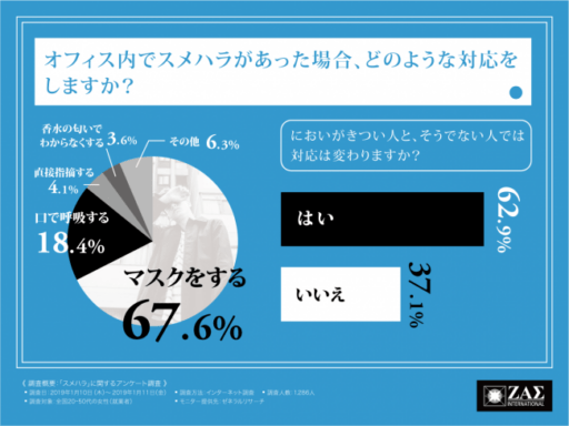 オフィス内でスメハラがあった場合、どのような対応をしますか？