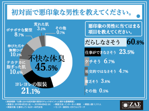 初対面で悪印象な男性を教えてください。悪印象の男性に当てはまる項目を教えてください。