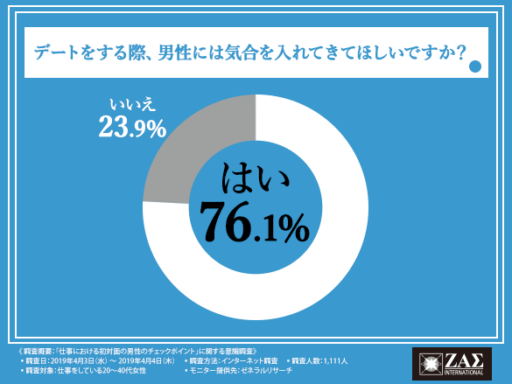 デートする際、男性には気合を入れてきてほしいですか？